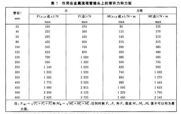 表1 作用在金属流程管接头上的容许力和力矩